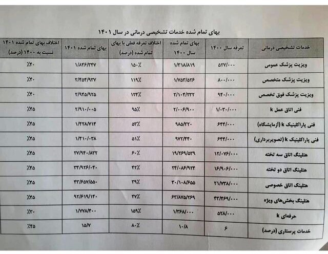 قیمت‌های سازمان نظام پزشکی برای ویزیت پزشکان در سال آینده