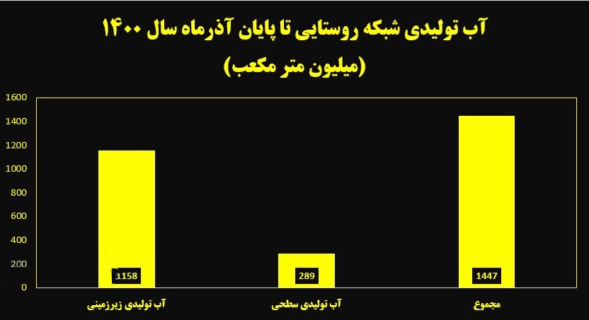 دسترسی ۸۳ درصدی روستاها به آب شرب پایدار