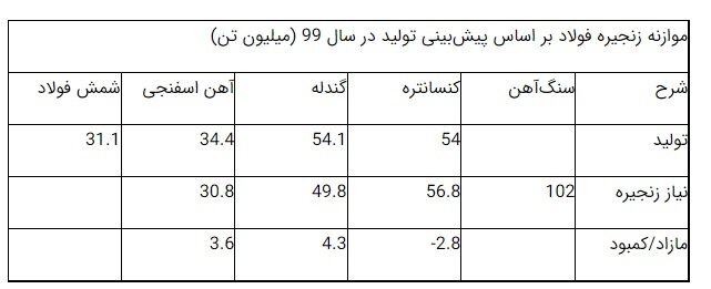 اعداد هرگز دروغ نمی‌گویند؛ کاهش توان تولید صنایع معدنی، خطری بیخ گوش فولادسازان