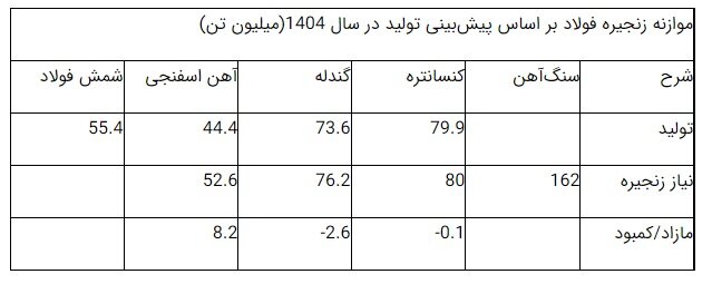 اعداد هرگز دروغ نمی‌گویند؛ کاهش توان تولید صنایع معدنی، خطری بیخ گوش فولادسازان