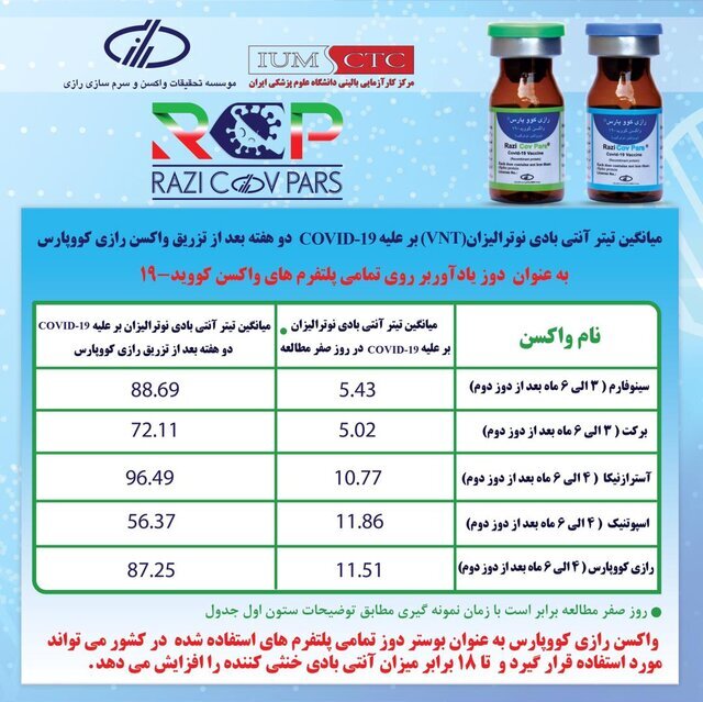 امکان مصرف «کووپارس» به عنوان دز بوستر همه واکسن‌های کرونا