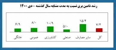 رشد بیش از ۷ درصدی تامین برق کشور