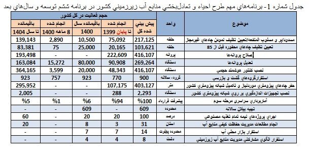 خطر جدی اتمام منابع آب های زیرزمینی