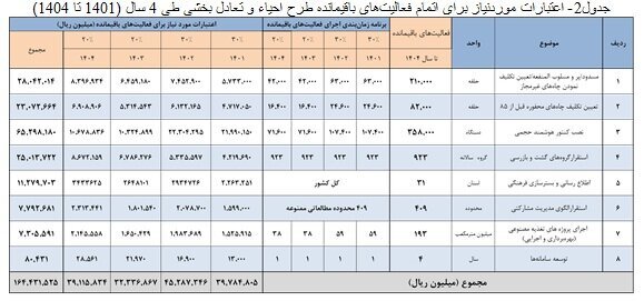 خطر جدی اتمام منابع آب های زیرزمینی