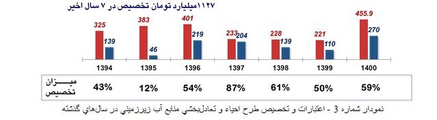 خطر جدی اتمام منابع آب های زیرزمینی