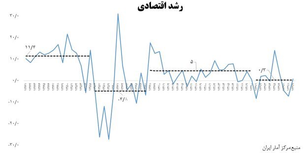 اقتصاد کشور در دهه ۹۰ چگونه گذشت