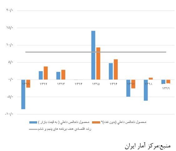 اقتصاد کشور در دهه ۹۰ چگونه گذشت