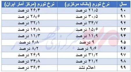 اقتصاد کشور در دهه ۹۰ چگونه گذشت