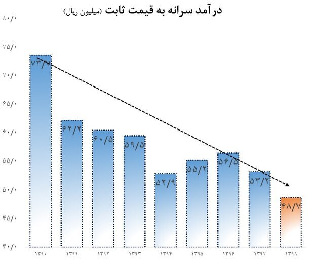 اقتصاد کشور در دهه ۹۰ چگونه گذشت