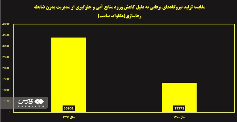 جزئیات عملکرد ۶ ماهه دولت در حوزه آب؛ از جهاد آبرسانی تا اصلاح تعرفه‌گذاری