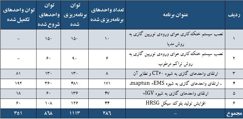 ‌ارتقای ۱۱۱۳ مگاواتی توان عملیاتی نیروگاه‌ها با کمک دانش‌بنیان‌ها