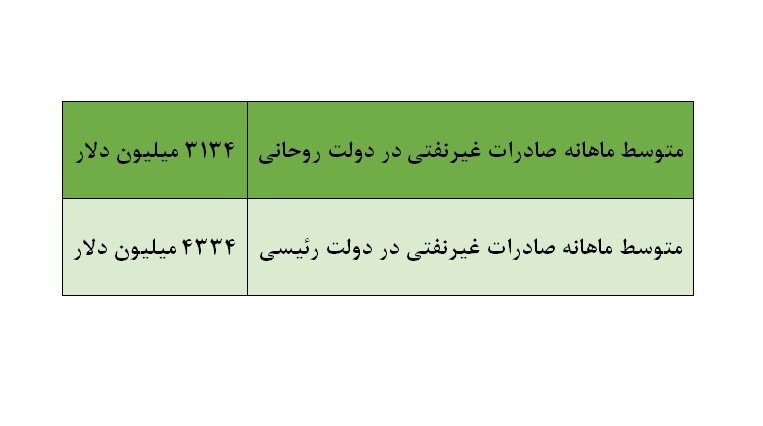 متوسط ماهانه صادرات غیرنفتی کشور ۳۸ درصد افزایش یافت