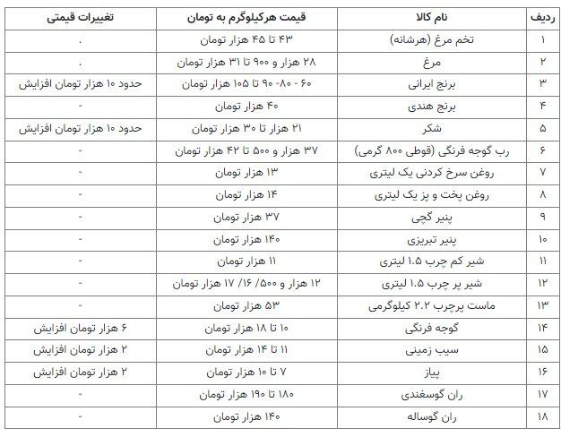 جزئیات قیمت کالاهای اساسی و اقلام ضروری خانوار