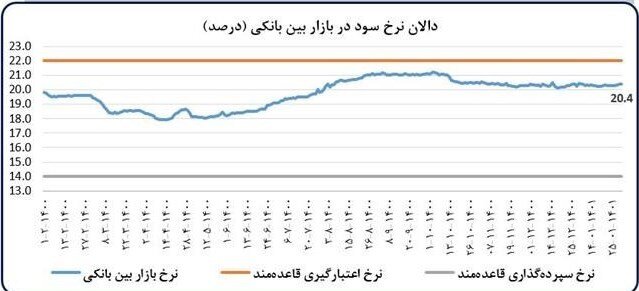 گزارش بانک مرکزی از کاهش تورم