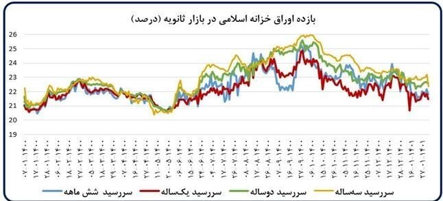 گزارش بانک مرکزی از کاهش تورم