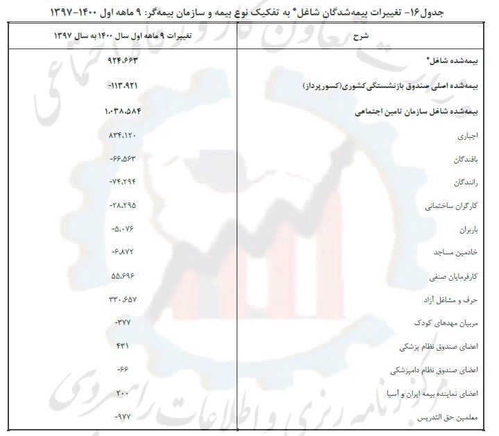 سهم بیش از ۶۰ درصدی بیمه‌شدگان از شاغلان کشور