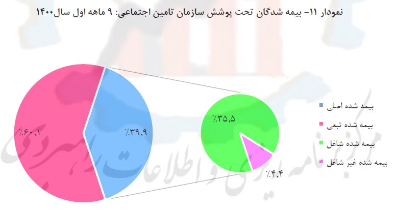 سهم بیش از ۶۰ درصدی بیمه‌شدگان از شاغلان کشور