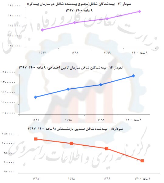 سهم بیش از ۶۰ درصدی بیمه‌شدگان از شاغلان کشور