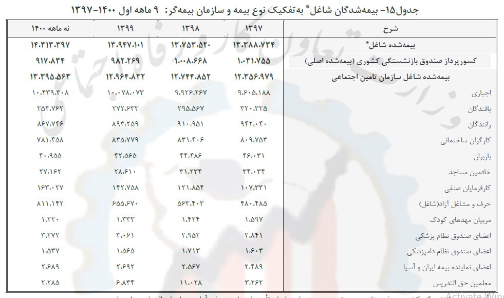 سهم بیش از ۶۰ درصدی بیمه‌شدگان از شاغلان کشور