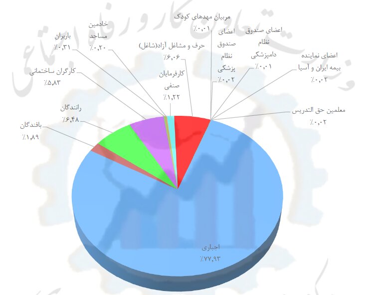 سهم بیش از ۶۰ درصدی بیمه‌شدگان از شاغلان کشور