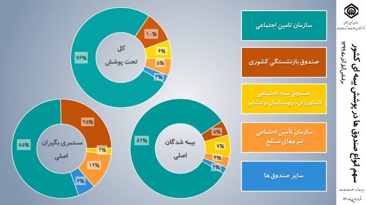 پیشتازی تامین اجتماعی در شاخص‌های بیمه‌ای جمعیت