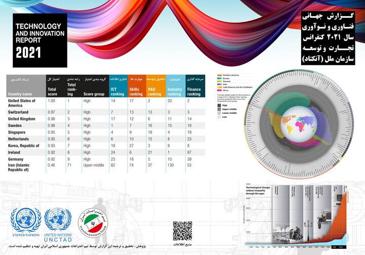 ایران رتبه ۷۱ فناوری و نوآوری جهان را دارد