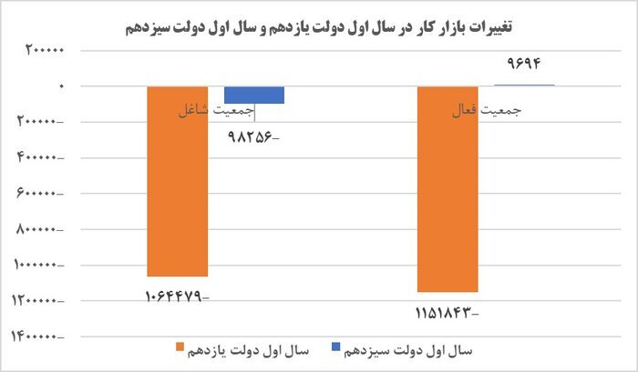 مقایسه عملکرد اشتغالزایی سال اول دولت‌های رئیسی و روحانی
