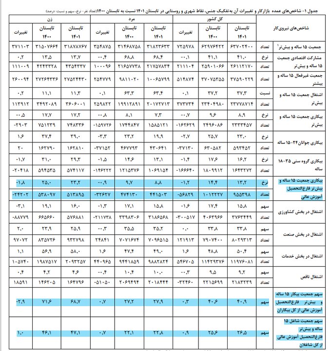 کاهش نرخ بیکاری فارغ‌التحصیلان دانشگاهی در دولت سیزدهم 