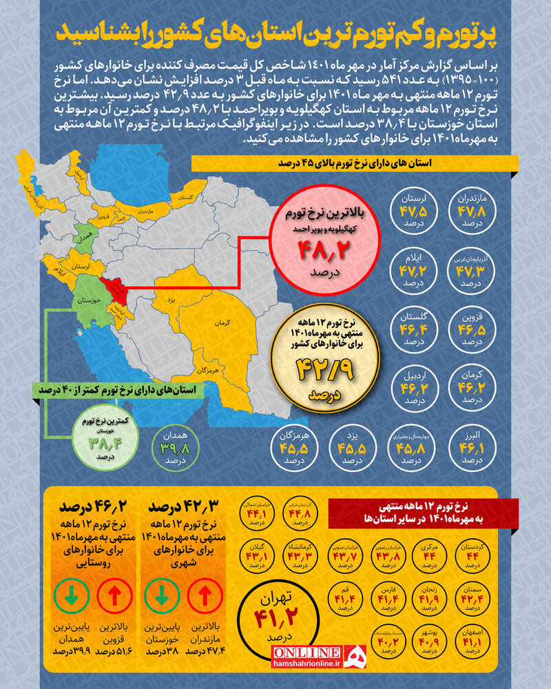 بالاترین تورم روی دوش شهروندان ۱۳ استان
