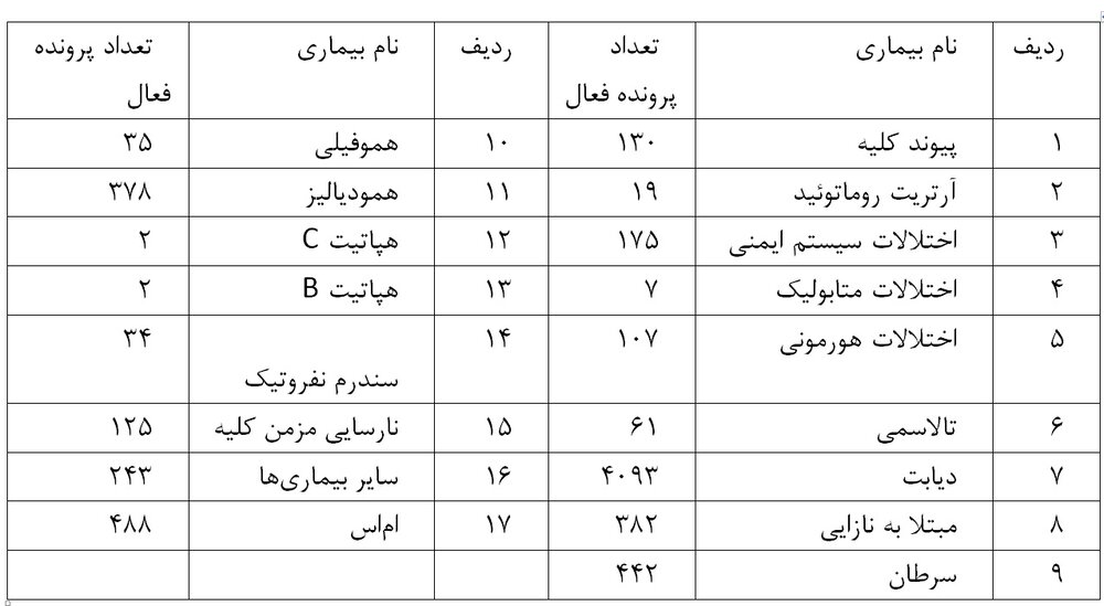 پرداخت ۱۰۰ درصدی هزینه خدمت شیمی‌درمانی از سوی تأمین اجتماعی