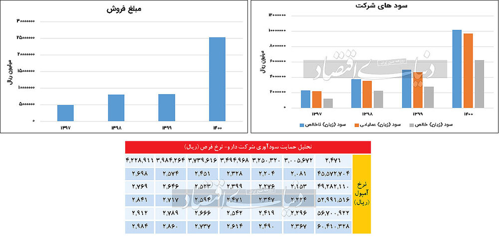 وضعیت سودآوری دارویی