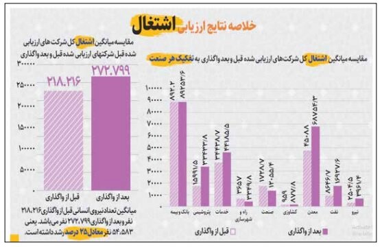 ۲۵ درصد افزایش اشتغال در بنگاه‌ها پس از واگذاری