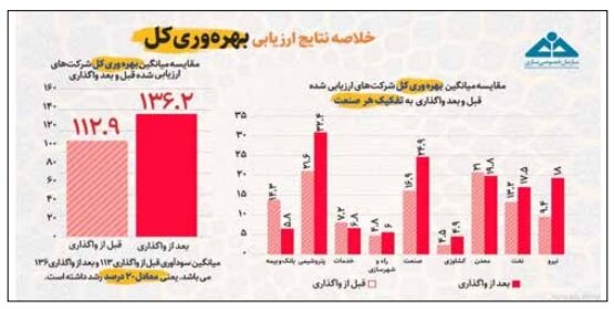 ۲۵ درصد افزایش اشتغال در بنگاه‌ها پس از واگذاری