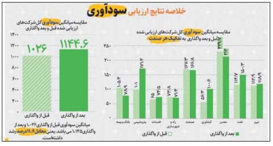 ۲۵ درصد افزایش اشتغال در بنگاه‌ها پس از واگذاری