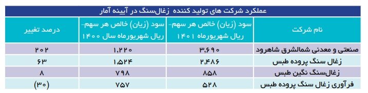 غیبت ۴۰ درصد از تولیدکنندگان مهم زغال‌سنگ در بازار سهام