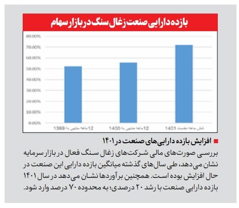 غیبت ۴۰ درصد از تولیدکنندگان مهم زغال‌سنگ در بازار سهام