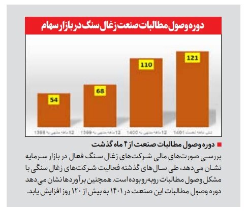 غیبت ۴۰ درصد از تولیدکنندگان مهم زغال‌سنگ در بازار سهام