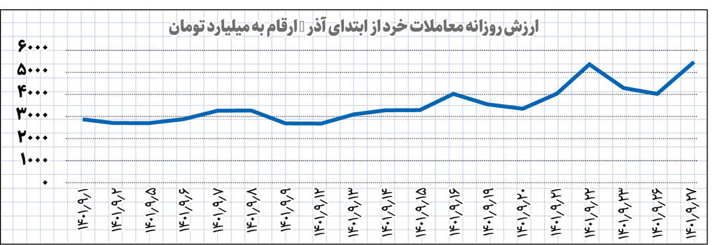 شاخص کل بورس تهران دیروز با یک جهش پرقدرت بیش از ۲ درصد رشد کرد