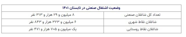 ۸ میلیون شاغل صنعتی داریم