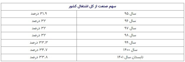 ۸ میلیون شاغل صنعتی داریم