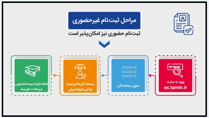 ایام تحصیلات دانشگاهی خود را به سوابق بیمه‌ای تبدیل کنید