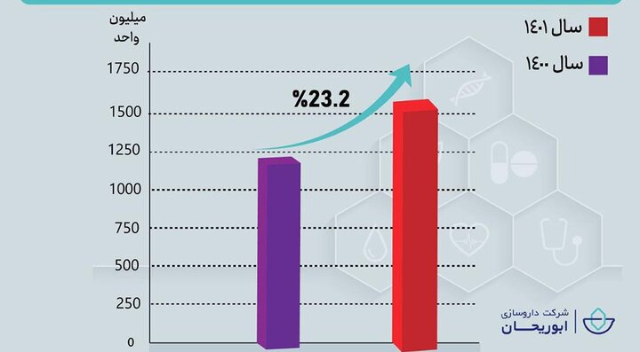 جهش تولید ۲۳ درصدی داروسازی ابوریحان
