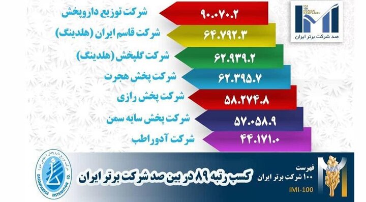 مراسم رتبه‌بندی شرکت‌های برتر ایران برگزار شد