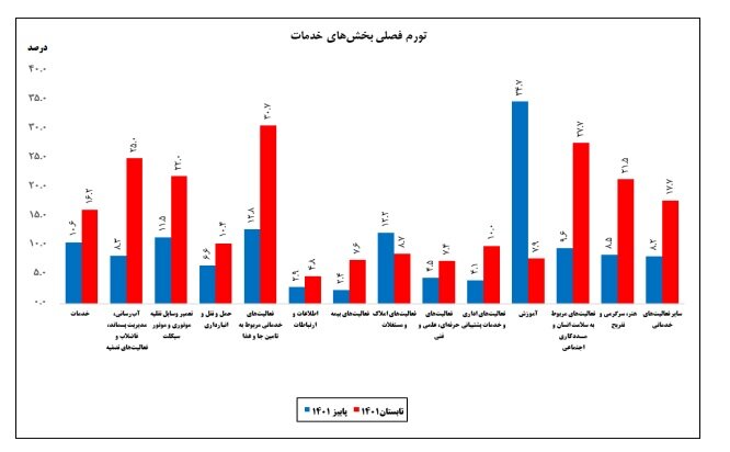 رکوردزنی تورم سالانه «تامین جا و غذا» در پاییز امسال