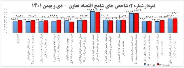 تغییر نسبی شامخ تعاون بهمن نسبت به دی ماه