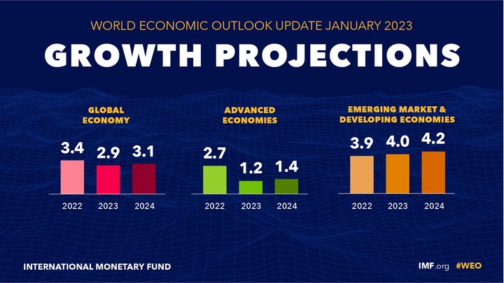 پیش‌بینی کاهش رشد اقتصاد جهانی و احتمال تشدید بحران مالی