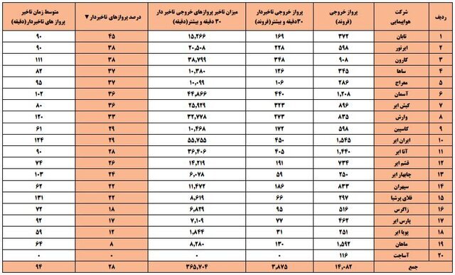 متوسط زمان تاخیر پرواز ایرلاین‌ها ۹۴ دقیقه است