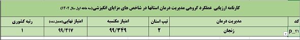 کسب رتبه یک کشوری مدیریت درمان تامین‌اجتماعی زنجان در ارزیابی عملکرد گروهی 