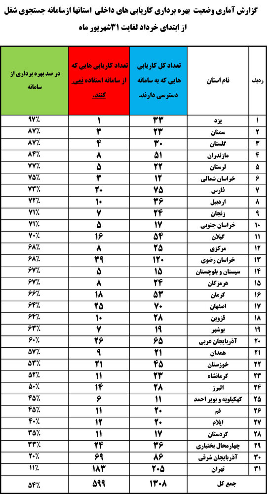 کسب رتبه نخست کاریابی‌های استان یزد در بهره‌برداری از سامانه جستجوی شغل