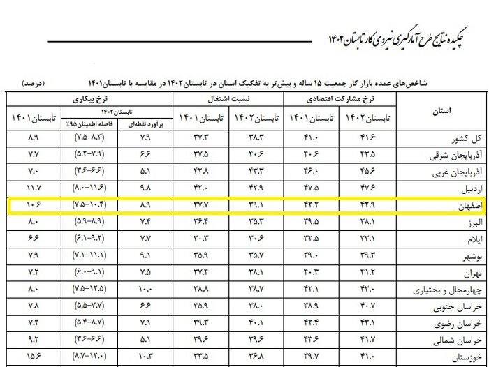 نرخ بیکاری اصفهان در تابستان ۱۴۰۲ کاهش یافت